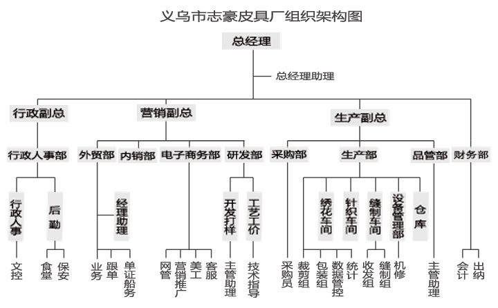 女包工廠架構