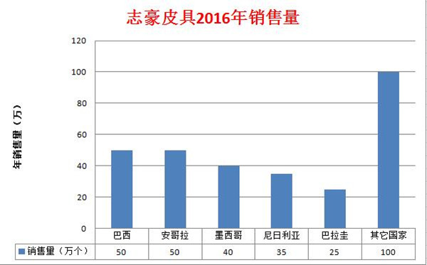 中國哪個女包品牌受歡迎 志豪皮具箱包廠用【數(shù)據(jù)】證言
